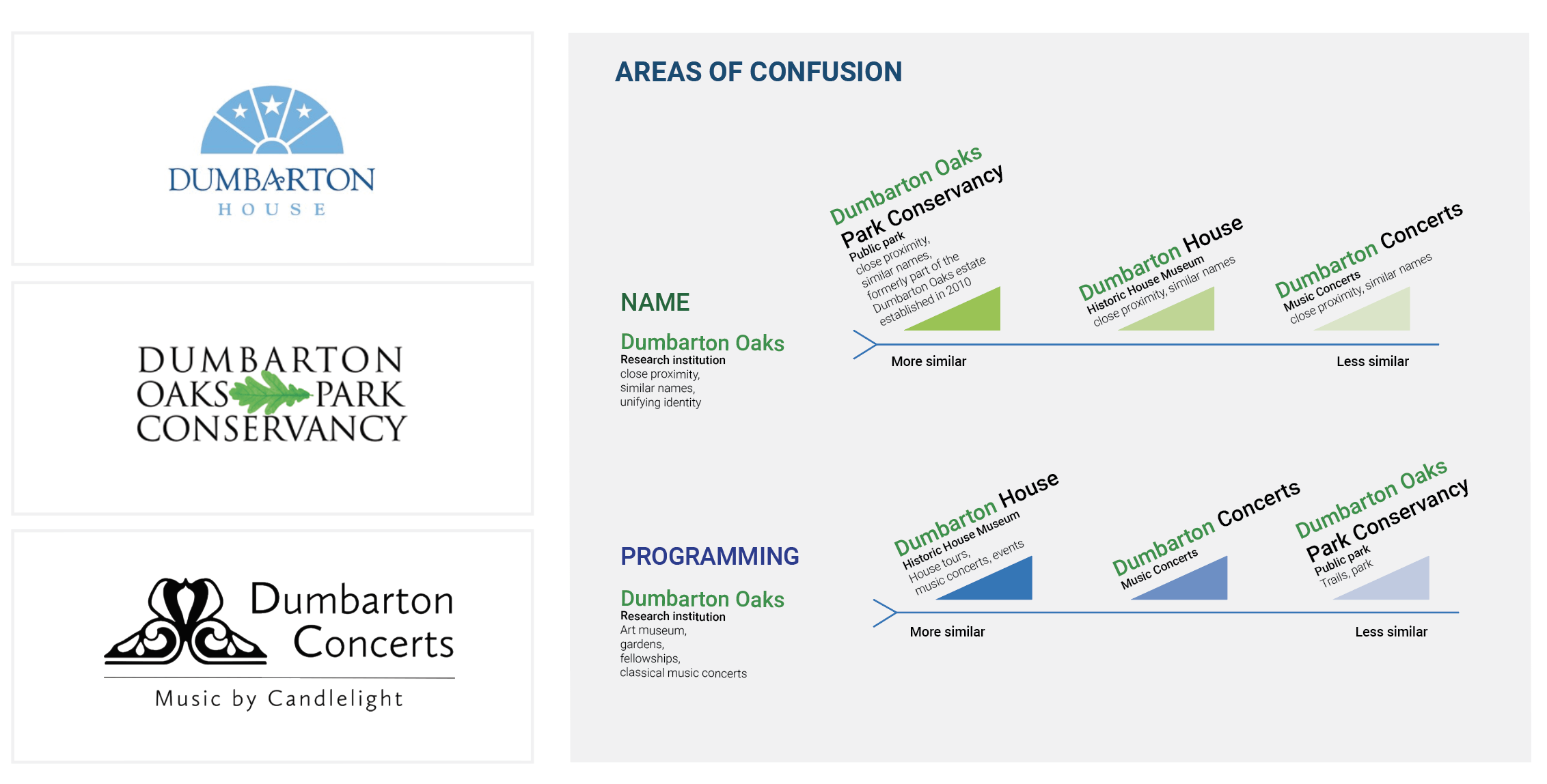 Comparing similarly named organizations